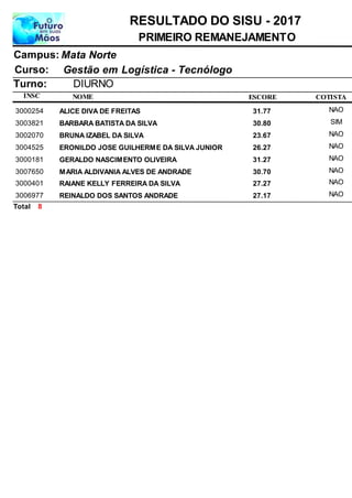 NOME
Gestão em Logística - Tecnólogo
RESULTADO DO SISU - 2017
Mata NorteCampus:
PRIMEIRO REMANEJAMENTO
INSC
Curso:
ESCORE
Turno: DIURNO
COTISTA
ALICE DIVA DE FREITAS3000254 31,77 NAO
BARBARA BATISTA DA SILVA3003821 30,80 SIM
BRUNA IZABEL DA SILVA3002070 23,67 NAO
ERONILDO JOSE GUILHERME DA SILVA JUNIOR3004525 26,27 NAO
GERALDO NASCIMENTO OLIVEIRA3000181 31,27 NAO
MARIA ALDIVANIA ALVES DE ANDRADE3007650 30,70 NAO
RAIANE KELLY FERREIRA DA SILVA3000401 27,27 NAO
REINALDO DOS SANTOS ANDRADE3006977 27,17 NAO
8Total
 