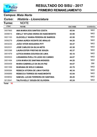 NOME
História - Licenciatura
RESULTADO DO SISU - 2017
Mata NorteCampus:
PRIMEIRO REMANEJAMENTO
INSC
Curso:
ESCORE
Turno: NOITE
COTISTA
ANA MARIA DOS SANTOS COSTA3007865 45,94 NAO
EMILLY MYLENA VIEIRA DO NASCIMENTO3006615 43,90 NAO
GLEICIELLY MARIA PEREIRA DE BARROS3001163 43,50 NAO
JOANA AUREA VICENTE DE ARAUJO3006279 44,20 NAO
JOÃO VITOR NOGUEIRA PITT3003233 44,47 NAO
JOSÉ CARLOS DA SILVA NETO3002531 43,30 NAO
LAURA ESTER FREITAS DE SOUZA3003396 45,37 NAO
LETICIA MARIA GOUVEIA DE LIMA3001879 45,10 NAO
LISSANDRA ÉVELLYN LEÃO DO CARMO3000933 44,07 NAO
LIVIA MARIA DE SANTANA MENDES3001494 44,20 NAO
MARIA GABRIELLE DA SILVA PAZ3005459 44,07 SIM
MARIANA DE MELO CABANA3001399 43,70 NAO
REBECA VITORIA DE LIMA FONTES3006584 46,34 NAO
REBECCA TORRES DO NASCIMENTO3006889 43,94 NAO
SAMUEL LUCAS FERREIRA DE SANTANA3008692 46,20 NAO
TALITA KELLY SOUZA DE OLIVEIRA3012641 45,24 NAO
16Total
 