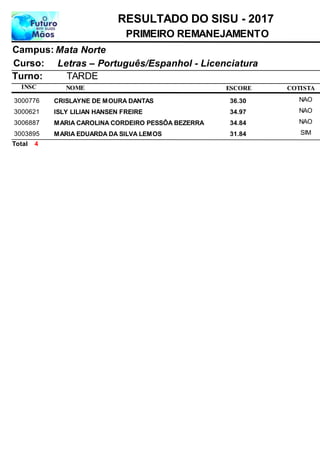 NOME
Letras – Português/Espanhol - Licenciatura
RESULTADO DO SISU - 2017
Mata NorteCampus:
PRIMEIRO REMANEJAMENTO
INSC
Curso:
ESCORE
Turno: TARDE
COTISTA
CRISLAYNE DE MOURA DANTAS3000776 36,30 NAO
ISLY LILIAN HANSEN FREIRE3000621 34,97 NAO
MARIA CAROLINA CORDEIRO PESSÔA BEZERRA3006887 34,84 NAO
MARIA EDUARDA DA SILVA LEMOS3003895 31,84 SIM
4Total
 