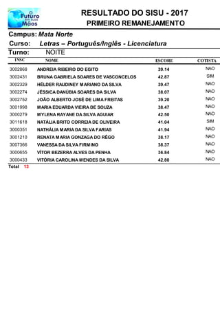 NOME
Letras – Português/Inglês - Licenciatura
RESULTADO DO SISU - 2017
Mata NorteCampus:
PRIMEIRO REMANEJAMENTO
INSC
Curso:
ESCORE
Turno: NOITE
COTISTA
ANDREIA RIBEIRO DO EGITO3002868 39,14 NAO
BRUNA GABRIELA SOARES DE VASCONCELOS3002431 42,87 SIM
HÉLDER RAUDINEY MARIANO DA SILVA3002329 39,47 NAO
JÉSSICA DANÚBIA SOARES DA SILVA3002274 38,07 NAO
JOÃO ALBERTO JOSÉ DE LIMA FREITAS3002752 39,20 NAO
MARIA EDUARDA VIEIRA DE SOUZA3001998 38,47 NAO
MYLENA RAYANE DA SILVA AGUIAR3000279 42,50 NAO
NATÁLIA BRITO CORREIA DE OLIVEIRA3011618 41,04 SIM
NATHÁLIA MARIA DA SILVA FARIAS3000351 41,94 NAO
RENATA MARIA GONZAGA DO RÊGO3001210 38,17 NAO
VANESSA DA SILVA FIRMINO3007366 38,37 NAO
VÍTOR BEZERRA ALVES DA PENHA3000655 36,84 NAO
VITÓRIA CAROLINA MENDES DA SILVA3000433 42,80 NAO
13Total
 