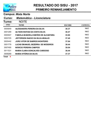 NOME
Matemática - Licenciatura
RESULTADO DO SISU - 2017
Mata NorteCampus:
PRIMEIRO REMANEJAMENTO
INSC
Curso:
ESCORE
Turno: NOITE
COTISTA
ALESSANDRA PEREIRA DA SILVA3005649 36,37 NAO
ALYSON MATIAS DA COSTA SILVA3001289 36,47 NAO
FABIOLA MANOELA SIMÕES DE ALCANTARA3000947 35,80 NAO
JEFFERSON INACIO DA SILVA ARAUJO3003725 37,40 NAO
JOÃO VITOR DE BARROS MONTEIRO3005442 37,64 NAO
LUCAS EMANUEL BEZERRA DE MEDEIROS3001779 38,44 NAO
MÁRCIO PEREIRA CAMPOS3007495 39,04 NAO
MARIA CLARA GONÇALVES CARDOSO3011531 38,44 NAO
MARIA VITÓRIA DA SILVA3009289 37,37 NAO
9Total
 