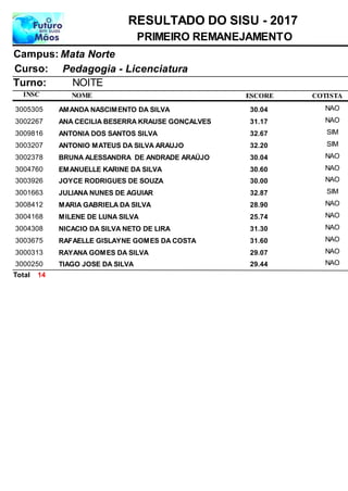 NOME
Pedagogia - Licenciatura
RESULTADO DO SISU - 2017
Mata NorteCampus:
PRIMEIRO REMANEJAMENTO
INSC
Curso:
ESCORE
Turno: NOITE
COTISTA
AMANDA NASCIMENTO DA SILVA3005305 30,04 NAO
ANA CECILIA BESERRA KRAUSE GONÇALVES3002267 31,17 NAO
ANTONIA DOS SANTOS SILVA3009816 32,67 SIM
ANTONIO MATEUS DA SILVA ARAUJO3003207 32,20 SIM
BRUNA ALESSANDRA DE ANDRADE ARAÚJO3002378 30,04 NAO
EMANUELLE KARINE DA SILVA3004760 30,60 NAO
JOYCE RODRIGUES DE SOUZA3003926 30,00 NAO
JULIANA NUNES DE AGUIAR3001663 32,87 SIM
MARIA GABRIELA DA SILVA3008412 28,90 NAO
MILENE DE LUNA SILVA3004168 25,74 NAO
NICACIO DA SILVA NETO DE LIRA3004308 31,30 NAO
RAFAELLE GISLAYNE GOMES DA COSTA3003675 31,60 NAO
RAYANA GOMES DA SILVA3000313 29,07 NAO
TIAGO JOSE DA SILVA3000250 29,44 NAO
14Total
 