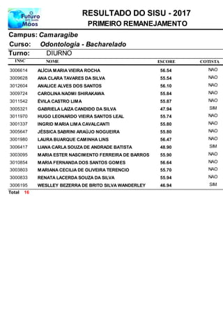 NOME
Odontologia - Bacharelado
RESULTADO DO SISU - 2017
CamaragibeCampus:
PRIMEIRO REMANEJAMENTO
INSC
Curso:
ESCORE
Turno: DIURNO
COTISTA
ALÍCIA MARIA VIEIRA ROCHA3006614 56,54 NAO
ANA CLARA TAVARES DA SILVA3009628 55,54 NAO
ANALICE ALVES DOS SANTOS3012604 56,10 NAO
CAROLINA NAOMI SHIRAKAWA3009724 55,84 NAO
ÉVILA CASTRO LIMA3011542 55,87 NAO
GABRIELA LAIZA CANDIDO DA SILVA3005321 47,94 SIM
HUGO LEONARDO VIEIRA SANTOS LEAL3011970 55,74 NAO
INGRID MARIA LIMA CAVALCANTI3001337 55,80 NAO
JÉSSICA SABRINI ARAÚJO NOGUEIRA3005647 55,80 NAO
LAURA BUARQUE CAMINHA LINS3001980 56,47 NAO
LIANA CARLA SOUZA DE ANDRADE BATISTA3006417 48,90 SIM
MARIA ESTER NASCIMENTO FERREIRA DE BARROS3003095 55,90 NAO
MARIA FERNANDA DOS SANTOS GOMES3010854 56,64 NAO
MARIANA CECILIA DE OLIVEIRA TERENCIO3003803 55,70 NAO
RENATA LACERDA SOUZA DA SILVA3000833 55,94 NAO
WESLLEY BEZERRA DE BRITO SILVA WANDERLEY3006195 46,94 SIM
16Total
 