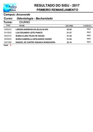 NOME
Odontologia - Bacharelado
RESULTADO DO SISU - 2017
ArcoverdeCampus:
PRIMEIRO REMANEJAMENTO
INSC
Curso:
ESCORE
Turno: DIURNO
COTISTA
LARISSA BARBOSA DA SILVA ALVES3008223 52,00 NAO
LUIZ EDUARDO LEITE PIANCÓ3010952 51,57 NAO
MARIA CLARA TELES DE SOUZA3003372 51,54 NAO
MARIA GABRIELLA APOLINÁRIO XAVIER3009283 51,84 NAO
RAQUEL DE CASTRO SQUINCA MANGUEIRA3007586 52,10 NAO
5Total
 