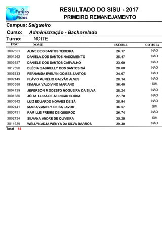 NOME
Administração - Bacharelado
RESULTADO DO SISU - 2017
SalgueiroCampus:
PRIMEIRO REMANEJAMENTO
INSC
Curso:
ESCORE
Turno: NOITE
COTISTA
ALINE DOS SANTOS TEIXEIRA3002351 26,17 NAO
DANIELA DOS SANTOS NASCIMENTO3001262 25,47 NAO
DANIELE DOS SANTOS CARVALHO3003637 23,60 NAO
DLÉCIA GABRIELLY DOS SANTOS SÁ3012598 28,60 NAO
FERNANDA EVELYN GOMES SANTOS3005333 24,67 NAO
FLÁVIO AURÉLIO GALVÃO ALVES3002149 28,14 NAO
ISMAILA VALDIVINO MARIANO3003588 36,40 SIM
JEFERSON MODESTO NOGUEIRA DA SILVA3004739 28,24 NAO
JÚLIA LUIZA DE AELNCAR SOUSA3001680 27,70 NAO
LUIZ EDUARDO NOVAES DE SÁ3000342 28,94 NAO
MARIA VANIELY DE SA LAVOR3002441 36,57 SIM
RAMILLE FREIRE DE QUEIROZ3000731 26,74 NAO
SILVANA ANDRE DE OLIVEIRA3002734 35,20 SIM
WELLYNADJA WENYA DA SILVA BARROS3011639 29,30 NAO
14Total
 