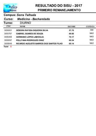 NOME
Medicina - Bacharelado
RESULTADO DO SISU - 2017
Serra TalhadaCampus:
PRIMEIRO REMANEJAMENTO
INSC
Curso:
ESCORE
Turno: DIURNO
COTISTA
DÉBORA RAYSSA SIQUEIRA SILVA3006001 57,70 SIM
GABRIEL SOARES DE SOUZA3005767 69,80 NAO
GERMANO LOPES LAMOGLIA3006368 70,17 NAO
POLLYANA RODRIGUES DINIZ3008097 69,54 NAO
RICARDO AUGUSTO BARROS DOS SANTOS FILHO3009049 69,14 NAO
5Total
 