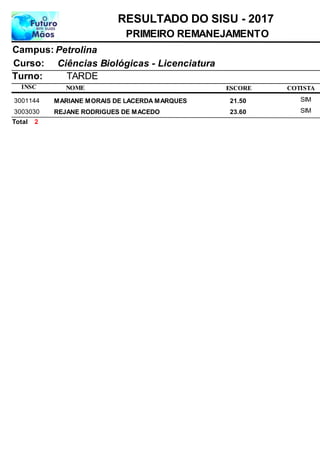 NOME
Ciências Biológicas - Licenciatura
RESULTADO DO SISU - 2017
PetrolinaCampus:
PRIMEIRO REMANEJAMENTO
INSC
Curso:
ESCORE
Turno: TARDE
COTISTA
MARIANE MORAIS DE LACERDA MARQUES3001144 21,50 SIM
REJANE RODRIGUES DE MACEDO3003030 23,60 SIM
2Total
 