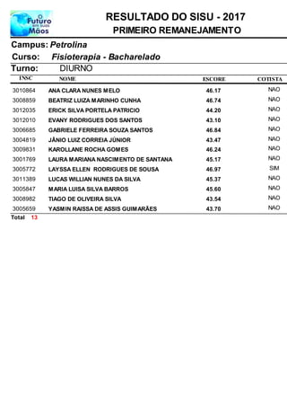 NOME
Fisioterapia - Bacharelado
RESULTADO DO SISU - 2017
PetrolinaCampus:
PRIMEIRO REMANEJAMENTO
INSC
Curso:
ESCORE
Turno: DIURNO
COTISTA
ANA CLARA NUNES MELO3010864 46,17 NAO
BEATRIZ LUIZA MARINHO CUNHA3008859 46,74 NAO
ERICK SILVA PORTELA PATRICIO3012035 44,20 NAO
EVANY RODRIGUES DOS SANTOS3012010 43,10 NAO
GABRIELE FERREIRA SOUZA SANTOS3006685 46,84 NAO
JÂNIO LUIZ CORREIA JÚNIOR3004819 43,47 NAO
KAROLLANE ROCHA GOMES3009831 46,24 NAO
LAURA MARIANA NASCIMENTO DE SANTANA3001769 45,17 NAO
LAYSSA ELLEN RODRIGUES DE SOUSA3005772 46,97 SIM
LUCAS WILLIAN NUNES DA SILVA3011389 45,37 NAO
MARIA LUISA SILVA BARROS3005847 45,60 NAO
TIAGO DE OLIVEIRA SILVA3008982 43,54 NAO
YASMIN RAISSA DE ASSIS GUIMARÃES3005659 43,70 NAO
13Total
 