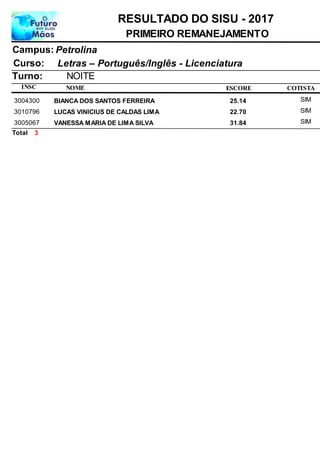 NOME
Letras – Português/Inglês - Licenciatura
RESULTADO DO SISU - 2017
PetrolinaCampus:
PRIMEIRO REMANEJAMENTO
INSC
Curso:
ESCORE
Turno: NOITE
COTISTA
BIANCA DOS SANTOS FERREIRA3004300 25,14 SIM
LUCAS VINICIUS DE CALDAS LIMA3010796 22,70 SIM
VANESSA MARIA DE LIMA SILVA3005067 31,84 SIM
3Total
 