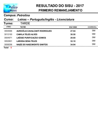 NOME
Letras – Português/Inglês - Licenciatura
RESULTADO DO SISU - 2017
PetrolinaCampus:
PRIMEIRO REMANEJAMENTO
INSC
Curso:
ESCORE
Turno: TARDE
COTISTA
AURICÉLIA CAVALCANTI RODRIGUES3004066 27,04 SIM
CAMILA TELES ALVES3012150 30,50 SIM
LAÉSSE PURIFICAÇÃO GOMES3004971 28,60 SIM
LARISSA SENA TELES3002901 32,10 SIM
NAIZE DO NASCIMENTO SANTOS3008256 34,94 SIM
5Total
 