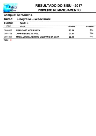 NOME
Geografia - Licenciatura
RESULTADO DO SISU - 2017
GaranhunsCampus:
PRIMEIRO REMANEJAMENTO
INSC
Curso:
ESCORE
Turno: NOITE
COTISTA
FRANCIARE VIEIRA SILVA3000305 23,64 SIM
JOHN RIBEIRO AMARAL3003743 27,37 SIM
MARIA VITORIA PEIXOTO VALDIVINO DA SILVA3004391 22,00 SIM
3Total
 