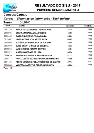 NOME
Sistemas de Informação - Bacharelado
RESULTADO DO SISU - 2017
CaruaruCampus:
PRIMEIRO REMANEJAMENTO
INSC
Curso:
ESCORE
Turno: DIURNO
COTISTA
AUGUSTO LUIZ DE FREITAS MARQUES3007723 47,74 NAO
BRENNA MIKAELA LIMA COÊLHO3008505 45,87 NAO
CAMILA NUNES DE PAULA SOUZA3006464 45,64 NAO
HUGO VICTOR VITAL ALVES SILVA3012807 46,67 NAO
JOSÉ LUCAS MENDONÇA DE ALMEIDA3008965 46,04 NAO
JULIO CESAR MORAIS DE OLIVEIRA3003669 45,37 NAO
LUIS ENRIQUE JORDÁN SOARES3009256 45,54 NAO
MATEUS ANDRADE DE LIMA3009721 46,34 NAO
PALLOMA ALESSANDRA BEZERRA DIAS3000639 47,37 NAO
PAULO CÉSAR MATHEUS DE LUCENA MARTINS3009711 46,00 NAO
PEDRO VITOR INOJOSA RODRIGUES DE CASTRO3001431 37,14 SIM
VANESSA KAROLYNE PEDROSA DA SILVA3006365 45,64 NAO
12Total
 