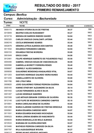 NOME
Administração - Bacharelado
RESULTADO DO SISU - 2017
BenficaCampus:
PRIMEIRO REMANEJAMENTO
INSC
Curso:
ESCORE
Turno: NOITE
COTISTA
AMANDA VITORIA SILVA DE FREITAS3005173 39,37 SIM
BEATRIZ COELHO RUSHANSKY3010849 55,27 NAO
BRENDA DE BARROS RIBEIRO XAVIER3010718 54,84 NAO
CARLOS VINICIUS CAVALCANTI JATOBÁ3002320 55,44 NAO
CECÍLIA BRENNAND SOARES3006316 55,44 NAO
DÉBORA LETÍCIA ALMEIDA DOS SANTOS3002678 39,40 SIM
EDUARDA FERNANDES CAMARA3011632 54,94 NAO
EDUARDA FREITAS MOREIRA3000153 55,80 NAO
ERICO CHEN3001649 54,90 NAO
FELIPE HENRIQUE BARRETO DE FIGUEIREDO FALC3012481 55,50 NAO
GABRIEL VINICIUS SOUZA DE VASCONCELOS3004490 56,00 NAO
GABRIELLA MORETT FERREIRA RENZO3000996 39,40 SIM
GABRIELY ALVES BARBOSA3006687 39,44 SIM
GUILHERME MENDONÇA MAGALHÃES VITAL3009058 54,67 NAO
GUSTAVO HENRIQUE GALINDO VIEIRA NUNES3011253 54,44 NAO
ISABELLA BRITO DE OLIVEIRA3011235 55,00 NAO
ISIS LYRA FARIA3001786 55,50 NAO
JOÃO GUILHERME FERRAZ PEDROSA GUERRA3009820 54,84 NAO
KARINE STHEFANY ALEXANDRE DA SILVA3005165 39,14 SIM
LUCAS FERNANDES ALVES E SILVA3001542 55,70 NAO
LUCAS HENRIQUE SANDRES3001357 55,70 NAO
LUIZ ARTHUR EBRAHIM CORREIA DE OLIVEIRA3007289 56,30 NAO
LUIZ FILIPE DE MEDEIROS CARNEIRO CAMPOS3012148 55,10 NAO
MARIA CAROLINA BRAZ DE OLIVEIRA3010951 55,60 NAO
MARIA CLARISSE GUEIROS DE FREITAS HIRSCHLE3001298 55,90 NAO
MARIA EDUARDA CARDOSO NERY3000561 54,97 NAO
MARIA EDUARDA MACHADO MOCHIZUKI3011931 55,64 NAO
MARIA LORENA SEABRA DO NASCIMENTO3006523 54,44 NAO
MARIA MANNUELLA DE MELO ALMEIDA3006640 54,54 NAO
MARIANA DE OLIVEIRA BRAYNER3010533 55,97 NAO
MATHEUS PEDROSA CARDOZO DA SILVA3010466 56,47 NAO
MILA ALBUQUERQUE MOURA3007797 56,27 NAO
NAO
 