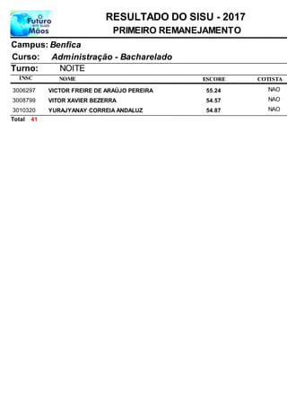 NOME
Administração - Bacharelado
RESULTADO DO SISU - 2017
BenficaCampus:
PRIMEIRO REMANEJAMENTO
INSC
Curso:
ESCORE
Turno: NOITE
COTISTA
VICTOR FREIRE DE ARAÚJO PEREIRA3006297 55,24 NAO
VITOR XAVIER BEZERRA3008799 54,57 NAO
YURAJYANAY CORREIA ANDALUZ3010320 54,87 NAO
41Total
 