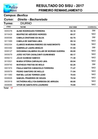 NOME
Direito - Bacharelado
RESULTADO DO SISU - 2017
BenficaCampus:
PRIMEIRO REMANEJAMENTO
INSC
Curso:
ESCORE
Turno: DIURNO
COTISTA
ALINE RODRIGUES FERREIRA3005378 55,10 SIM
BEATRIZ DE AZEVEDO NOROES3010429 69,37 NAO
CAMILA CRISTIANE DA SILVA3008366 62,70 SIM
CAMILA DE SANTANA LIMA3011589 69,14 NAO
CLARICE MARIANA RIBEIRO DO NASCIMENTO3002354 70,00 NAO
GABRIELLE LAURA ARAÚJO3003382 51,04 SIM
GIOVANNA CALABRIA VILLAR DE MORAIS GUERRA3008127 69,00 NAO
JOÃO VICTOR CAVALCANTI GUIMARAES3005079 69,17 NAO
JÚLIO GUSMAO SAMICO3008213 71,30 NAO
MARIA VITÓRIA CARVALHO LMA3010501 69,94 NAO
MATHEUS FREITAS DE MELO3009740 62,20 SIM
PAULA SANTOS CARACIOLO FERREIRA3001974 71,47 NAO
PEDRO SANTORO DE MELLO3000079 71,84 NAO
RAFAEL LUCAS TORRES LEAO3011060 70,93 NAO
SAMUEL PRAZERES DE SOUZA3008926 70,54 NAO
VICTHÓRIA HÉLLYDA BARBOSA DE ARRUDA3003918 68,80 NAO
VITOR DE SANTA RITA LOUREIRO3008085 70,80 NAO
17Total
 