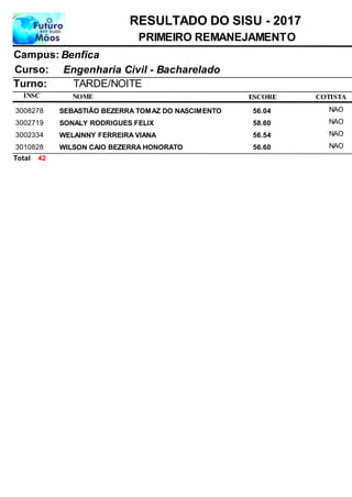 NOME
Engenharia Civil - Bacharelado
RESULTADO DO SISU - 2017
BenficaCampus:
PRIMEIRO REMANEJAMENTO
INSC
Curso:
ESCORE
Turno: TARDE/NOITE
COTISTA
SEBASTIÃO BEZERRA TOMAZ DO NASCIMENTO3008278 56,04 NAO
SONALY RODRIGUES FELIX3002719 58,60 NAO
WELAINNY FERREIRA VIANA3002334 56,54 NAO
WILSON CAIO BEZERRA HONORATO3010828 56,60 NAO
42Total
 