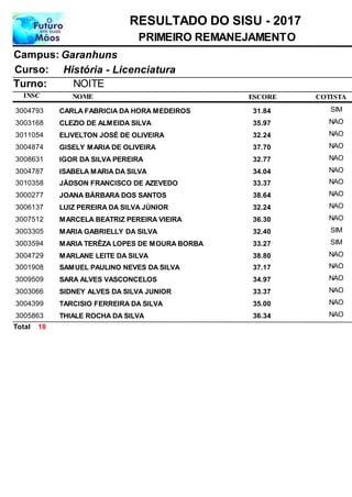 NOME
História - Licenciatura
RESULTADO DO SISU - 2017
GaranhunsCampus:
PRIMEIRO REMANEJAMENTO
INSC
Curso:
ESCORE
Turno: NOITE
COTISTA
CARLA FABRICIA DA HORA MEDEIROS3004793 31,84 SIM
CLEZIO DE ALMEIDA SILVA3003168 35,97 NAO
ELIVELTON JOSÉ DE OLIVEIRA3011054 32,24 NAO
GISELY MARIA DE OLIVEIRA3004874 37,70 NAO
IGOR DA SILVA PEREIRA3008631 32,77 NAO
ISABELA MARIA DA SILVA3004787 34,04 NAO
JÁDSON FRANCISCO DE AZEVEDO3010358 33,37 NAO
JOANA BÁRBARA DOS SANTOS3000277 38,64 NAO
LUIZ PEREIRA DA SILVA JÚNIOR3006137 32,24 NAO
MARCELA BEATRIZ PEREIRA VIEIRA3007512 36,30 NAO
MARIA GABRIELLY DA SILVA3003305 32,40 SIM
MARIA TERÊZA LOPES DE MOURA BORBA3003594 33,27 SIM
MARLANE LEITE DA SILVA3004729 38,80 NAO
SAMUEL PAULINO NEVES DA SILVA3001908 37,17 NAO
SARA ALVES VASCONCELOS3009509 34,97 NAO
SIDNEY ALVES DA SILVA JUNIOR3003066 33,37 NAO
TARCISIO FERREIRA DA SILVA3004399 35,00 NAO
THIALE ROCHA DA SILVA3005863 36,34 NAO
18Total
 