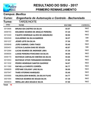 NOME
Engenharia de Automação e Controle - Bacharelado
RESULTADO DO SISU - 2017
BenficaCampus:
PRIMEIRO REMANEJAMENTO
INSC
Curso:
ESCORE
Turno: TARDE/NOITE
COTISTA
BRUNA ISA CASTRO DA SILVA3010696 55,97 NAO
EDUARDO SOARES DE ARAÚJO PEREIRA3006703 57,44 NAO
FAUSTO HENRIQUE ALVES DE ASSUNÇÃO3010340 58,90 NAO
GUILHERME DA SILVA BARROS3002049 38,57 SIM
JESSÉ LEITE DA SILVA3001237 37,50 SIM
JOÃO GABRIEL CARA TIAGO3009648 55,40 NAO
LETICIA CLAUDIA DIAS DE SOUZA3000451 40,87 SIM
LUCAS SOARES DE ANDRADE LIMA3012064 57,30 NAO
LUKAS PEREIRA PONCIANO DA SILVA3008004 56,00 NAO
MATHEUS CARVALHO SIMÕES DA SILVA3006170 55,60 NAO
MATHEUS VITOR FERNANDES MOREIRA3010553 57,80 NAO
PEDRO HENRIQUE SANTOS QUEIROZ3011032 54,67 NAO
RAFAELLA CHRISTE CORRÊA3011590 56,77 NAO
STÉFANE COLIGNY LINS SILVA3006809 56,00 NAO
THAÍS VITORINO MARQUES3007947 55,40 NAO
VALDEGILSON MANOEL DA SILVA FILHO3005666 54,77 NAO
VINICIUS SOARES DE SOUZA SILVA3001954 57,30 NAO
WERLLAN LIMA SOUZA E SILVA3005833 57,90 NAO
18Total
 