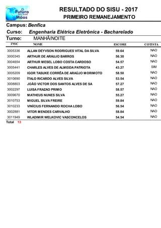NOME
Engenharia Elétrica Eletrônica - Bacharelado
RESULTADO DO SISU - 2017
BenficaCampus:
PRIMEIRO REMANEJAMENTO
INSC
Curso:
ESCORE
Turno: MANHÃ/NOITE
COTISTA
ALLAN DEYVSON RODRIGUES VITAL DA SILVA3005336 59,64 NAO
ARTHUR DE ARAUJO BARROS3000345 56,30 NAO
ARTHUR MESEL LOBO COSTA CARDOSO3004654 54,57 NAO
CHARLES ALVES DE ALMEIDA PATRIOTA3005441 43,27 SIM
IGOR TASUKE CORRÊA DE ARAÚJO MORIMOTO3005209 58,50 NAO
ÍTALO RICARDO ALVES SILVA3010690 53,54 NAO
JOÃO VICTOR DOS SANTOS ALVES DE SA3008803 57,27 NAO
LUISA FRAZAO PRIMO3002297 58,57 NAO
MATHEUS NUNES SILVA3009670 55,27 NAO
MIGUEL SILVA FREIRE3010753 59,84 NAO
VINÍCIUS FERNANDO ROCHA LOBO3010233 56,54 NAO
VITOR MENDES CARVALHO3002881 58,84 NAO
WLADIMIR WELKOVIC VASCONCELOS3011949 54,54 NAO
13Total
 
