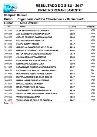 NOME
Engenharia Elétrica Eletrotécnica - Bacharelado
RESULTADO DO SISU - 2017
BenficaCampus:
PRIMEIRO REMANEJAMENTO
INSC
Curso:
ESCORE
Turno: MANHÃ/NOITE
COTISTA
ALEX SEVERINO DE SOUZA NEVES3011493 52,97 NAO
ANY GABRIELY FERREIRA DA SILVA3001381 53,20 NAO
CARLOS EDUARDO SANTANA SANTOS3001830 54,84 NAO
EDUARDA DE LIMA PEDROZA3000893 55,77 NAO
FELIPE DURANT FREIRE3012435 55,47 NAO
GABRIEL ALEXANDRE DE MELO SILVA3011039 54,24 NAO
GABRIELA TEOBALDO CAVALCANTI GUERRA3010036 55,04 NAO
HILTON ALCOFORADO DANTAS NETO3001894 53,70 NAO
JULIANA ARAUJO VILAS NOVAS3001685 53,84 NAO
LÍGIA VIEIRA ROCHA VASCONCELOS3009582 57,34 NAO
LISDAYANNE AZEVEDO LUNA3009517 56,00 NAO
LUCAS DAVID ENOQUE ÂNGELO DA SILVA3011408 53,57 NAO
LUCAS MATEUS PAULINO DO NASCIMENTO3005163 30,47 SIM
MACIONEDIO JESUS TORRES JUNIOR3013032 21,84 SIM
MAYARA JUVENCIO DA SILVA GOMES3000463 53,47 NAO
NATHALIA MARTINS DE MEDEIROS3006852 53,77 NAO
RAFAEL AZEVEDO DE MELO3012507 53,17 NAO
RAÍ OLIVEIRA FEIJÓ DE PAIVA3009512 55,57 NAO
THIAGO BRITO CASSIMIRO DA SILVA3000569 54,30 NAO
VINICIUS CARDOSO OLIVEIRA GONÇALVES3011471 56,67 NAO
VINÍCIUS HOLANDA MAIA3006390 53,50 NAO
VINICIUS TOMAZ PAULO DE SANTANA3010653 54,47 NAO
22Total
 