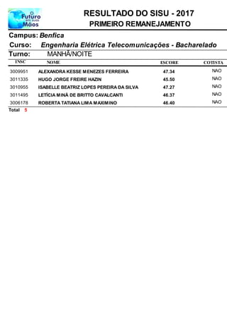 NOME
Engenharia Elétrica Telecomunicações - Bacharelado
RESULTADO DO SISU - 2017
BenficaCampus:
PRIMEIRO REMANEJAMENTO
INSC
Curso:
ESCORE
Turno: MANHÃ/NOITE
COTISTA
ALEXANDRA KESSE MENEZES FERREIRA3009951 47,34 NAO
HUGO JORGE FREIRE HAZIN3011335 45,50 NAO
ISABELLE BEATRIZ LOPES PEREIRA DA SILVA3010955 47,27 NAO
LETÍCIA MINÁ DE BRITTO CAVALCANTI3011495 46,37 NAO
ROBERTA TATIANA LIMA MAXIMINO3006178 46,40 NAO
5Total
 