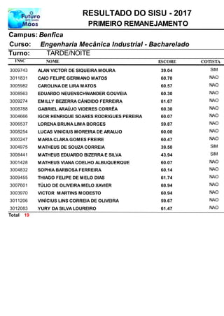 NOME
Engenharia Mecânica Industrial - Bacharelado
RESULTADO DO SISU - 2017
BenficaCampus:
PRIMEIRO REMANEJAMENTO
INSC
Curso:
ESCORE
Turno: TARDE/NOITE
COTISTA
ALAN VICTOR DE SIQUEIRA MOURA3009743 39,04 SIM
CAIO FELIPE GERMANO MATOS3011831 60,70 NAO
CAROLINA DE LIRA MATOS3005982 60,57 NAO
EDUARDO NEUENSCHWANDER GOUVEIA3008563 60,30 NAO
EMILLY BEZERRA CÂNDIDO FERREIRA3009274 61,67 NAO
GABRIEL ARAÚJO VIDERES CORRÊA3008788 60,30 NAO
IGOR HENRIQUE SOARES RODRIGUES PEREIRA3004666 60,07 NAO
LORENA BRUNA LIMA BORGES3006537 59,87 NAO
LUCAS VINICIUS MOREIRA DE ARAUJO3008254 60,00 NAO
MARIA CLARA GOMES FREIRE3000247 60,47 NAO
MATHEUS DE SOUZA CORREIA3004975 39,50 SIM
MATHEUS EDUARDO BIZERRA E SILVA3008441 43,94 SIM
MATHEUS VIANA COELHO ALBUQUERQUE3001428 60,07 NAO
SOPHIA BARBOSA FERREIRA3004832 60,14 NAO
THIAGO FELIPE DE MELO DIAS3009455 61,74 NAO
TÚLIO DE OLIVEIRA MELO XAVIER3007601 60,94 NAO
VICTOR MARTINS MODESTO3003970 60,94 NAO
VINÍCIUS LINS CORREIA DE OLIVEIRA3011206 59,67 NAO
YURY DA SILVA LOUREIRO3012083 61,47 NAO
19Total
 