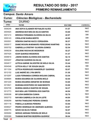 NOME
Ciências Biológicas - Bacharelado
RESULTADO DO SISU - 2017
Santo AmaroCampus:
PRIMEIRO REMANEJAMENTO
INSC
Curso:
ESCORE
Turno: DIURNO
COTISTA
ANA SOFIA GLASNER REYNALDO ALVES3006248 51,07 NAO
ANDRESA MAYARA DA SILVA SANTOS3004924 53,60 NAO
BRENDA FERNANDA OLIVEIRA DA SILVA3001214 42,97 SIM
CRISLAYNE MARIA BERTO3005143 42,80 SIM
DÉBORA DANTAS NUCCI CERQUEIRA3000501 50,57 NAO
DIANE MOURA MARANHÃO PEREGRINO MARTINS3000017 52,54 NAO
GABRIELLA CRISTINY OLIVEIRA GOMES3005752 52,54 NAO
GIULIENE ROCHA DE MEDEIROS3008239 52,27 NAO
IGOR QUEIROZ MEDEIROS3007424 51,47 NAO
JANINE MARIA OLIVEIRA DOS SANTOS3008816 52,14 NAO
JÔNATAS GUEIROS DA SILVA3005207 50,87 NAO
LETÍCIA KARINE SILVESTRE DE MELO SILVA3004617 53,44 NAO
LETÍCIA KELLY DE SOUZA SALES3004548 43,50 SIM
LETÍCIA RODRIGUES WANDERLEY QUEIROZ3011334 52,07 NAO
LUIZ ANDRÉ DE LYRA BRITO3012152 51,50 NAO
LUIZA FERNANDA CORREIA MOLINA CABRAL3010297 53,54 NAO
MARIA EDUARDA DE OLIVEIRA MELO3008684 52,64 NAO
MARIA EDUARDA SERAFIM DE MORAIS3001220 53,60 NAO
MARIANA MONTEIRO DO NASCIMENTO3010621 53,00 NAO
MARINA ANGELO BASTOS DE SOUZA3002746 54,37 NAO
MAYARA LAIS FERREIRA DOS SANTOS3012773 44,94 SIM
MYLENA BARBOSA CUNHA3008308 52,70 NAO
NAYARA GABRIELA DA SILVA LEITE3002772 44,64 SIM
NAYRA THAISLENE PEREIRA GOMES3008299 43,84 SIM
PAMELLA ALMEIDA PEREIRA3001118 53,84 NAO
PEDRO HENRIQUE DE ANDRADE ALMEIDA3008527 53,87 NAO
SÁVIO DA SILVA FARIAS3006775 52,67 NAO
SERGIO ADRIANI PEREIRA DE MELO3009284 53,84 NAO
THAWAN MARTINS BEZERRA QUEIROZ3009368 50,64 NAO
29Total
 