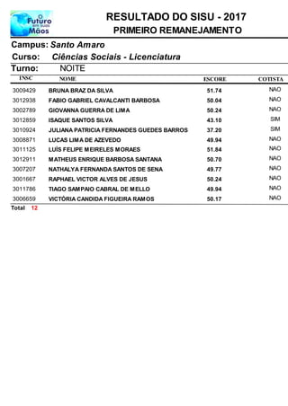 NOME
Ciências Sociais - Licenciatura
RESULTADO DO SISU - 2017
Santo AmaroCampus:
PRIMEIRO REMANEJAMENTO
INSC
Curso:
ESCORE
Turno: NOITE
COTISTA
BRUNA BRAZ DA SILVA3009429 51,74 NAO
FABIO GABRIEL CAVALCANTI BARBOSA3012938 50,04 NAO
GIOVANNA GUERRA DE LIMA3002789 50,24 NAO
ISAQUE SANTOS SILVA3012859 43,10 SIM
JULIANA PATRICIA FERNANDES GUEDES BARROS3010924 37,20 SIM
LUCAS LIMA DE AZEVEDO3008871 49,94 NAO
LUÍS FELIPE MEIRELES MORAES3011125 51,84 NAO
MATHEUS ENRIQUE BARBOSA SANTANA3012911 50,70 NAO
NATHALYA FERNANDA SANTOS DE SENA3007207 49,77 NAO
RAPHAEL VICTOR ALVES DE JESUS3001667 50,24 NAO
TIAGO SAMPAIO CABRAL DE MELLO3011786 49,94 NAO
VICTÓRIA CANDIDA FIGUEIRA RAMOS3006659 50,17 NAO
12Total
 