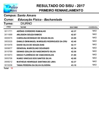 NOME
Educação Física - Bacharelado
RESULTADO DO SISU - 2017
Santo AmaroCampus:
PRIMEIRO REMANEJAMENTO
INSC
Curso:
ESCORE
Turno: DIURNO
COTISTA
ADÔNIS CORDEIRO RAMALHO3011771 42,37 NAO
ARLISSON SOUZA RAMOS3011699 42,87 NAO
CAROLINA MONIQUE DE SOUZA SILVA3005575 43,00 NAO
DANILO EMMANUEL MARQUES RODRIGUES DA CRU3003535 42,40 NAO
DAVID SILVA DE SOUZA DIAS3010479 42,17 NAO
DENISVAL MARCELINO DOURADO3009677 42,34 NAO
DENNIS ODILON DO NASCIMENTO SILVA3010789 42,50 NAO
DIEGO FLORÊNCIO DE VASCONCELOS3010073 41,80 NAO
IKARO VINICIUS DOS SANTOS SILVA3005706 42,60 NAO
MATHEUS HENRIQUE SANTANA DE LIMA3009212 42,37 NAO
TAINA PEREIRA DA SILVA OLIVEIRA3010236 43,10 NAO
11Total
 
