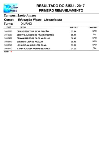NOME
Educação Física - Licenciatura
RESULTADO DO SISU - 2017
Santo AmaroCampus:
PRIMEIRO REMANEJAMENTO
INSC
Curso:
ESCORE
Turno: DIURNO
COTISTA
DENISE KELLY DA SILVA FALCÃO3002295 37,84 NAO
DENNYS ALISSON DE FRANÇA GOMES3010060 36,77 SIM
ERIVAN BARBOSA DA SILVA FILHO3000497 38,40 NAO
EVERTON LIRA DE ARAUJO3009110 38,40 NAO
LAYANNE AMANDA LEAL SILVA3000049 37,60 NAO
MARIA POLIANA RAMOS BEZERRA3004712 34,20 SIM
6Total
 