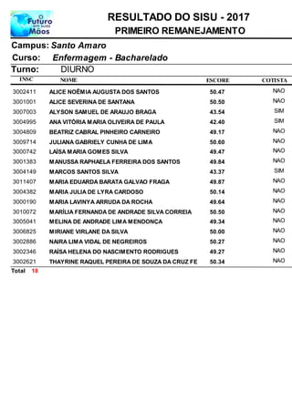 NOME
Enfermagem - Bacharelado
RESULTADO DO SISU - 2017
Santo AmaroCampus:
PRIMEIRO REMANEJAMENTO
INSC
Curso:
ESCORE
Turno: DIURNO
COTISTA
ALICE NOÊMIA AUGUSTA DOS SANTOS3002411 50,47 NAO
ALICE SEVERINA DE SANTANA3001001 50,50 NAO
ALYSON SAMUEL DE ARAUJO BRAGA3007003 43,54 SIM
ANA VITÓRIA MARIA OLIVEIRA DE PAULA3004995 42,40 SIM
BEATRIZ CABRAL PINHEIRO CARNEIRO3004809 49,17 NAO
JULIANA GABRIELY CUNHA DE LIMA3009714 50,60 NAO
LAÍSA MARIA GOMES SILVA3000742 49,47 NAO
MANUSSA RAPHAELA FERREIRA DOS SANTOS3001383 49,84 NAO
MARCOS SANTOS SILVA3004149 43,37 SIM
MARIA EDUARDA BARATA GALVAO FRAGA3011407 49,87 NAO
MARIA JULIA DE LYRA CARDOSO3004382 50,14 NAO
MARIA LAVINYA ARRUDA DA ROCHA3000190 49,64 NAO
MARÍLIA FERNANDA DE ANDRADE SILVA CORREIA3010072 50,50 NAO
MELINA DE ANDRADE LIMA MENDONÇA3005041 49,34 NAO
MIRIANE VIRLANE DA SILVA3006825 50,00 NAO
NAIRA LIMA VIDAL DE NEGREIROS3002886 50,27 NAO
RAÍSA HELENA DO NASCIMENTO RODRIGUES3002346 49,27 NAO
THAYRINE RAQUEL PEREIRA DE SOUZA DA CRUZ FE3002621 50,34 NAO
18Total
 