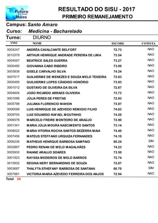 NOME
Medicina - Bacharelado
RESULTADO DO SISU - 2017
Santo AmaroCampus:
PRIMEIRO REMANEJAMENTO
INSC
Curso:
ESCORE
Turno: DIURNO
COTISTA
ANDRÉA CAVALCANTE BELFORT3004247 72,73 NAO
ARTHUR HENRIQUE ANDRADE PEREIRA DE LIMA3010379 73,54 NAO
BEATRICE SALES GUERRA3004557 73,27 NAO
GIOVANNA CABO RIBEIRO3000490 73,00 NAO
GISELE CARVALHO SILVA3003838 74,24 NAO
GUILHERME DE MENEZES E SOUZA MELO TEIXEIRA3007017 72,83 NAO
GUILHERME LOPES CÂNDIDO HONÓRIO3000495 73,93 NAO
GUSTAVO DE OLIVEIRA DA SILVA3001012 72,87 NAO
JOÃO RICARDO ARRAES OLIVEIRA3004604 73,73 NAO
JÚLIA PERES DE FREITAS3001096 72,93 NAO
JULIANA FLORENCIO MAHON3005798 73,97 NAO
LUIS HENRIQUE DE AZEVEDO REMIGIO FILHO3006599 74,63 NAO
LUIZ EDUARDO RAFAEL MOUTINHO3009705 74,20 NAO
MARCELO FREIRE MONTEIRO DE ARAÚJO3006978 72,90 NAO
MARIA JÚLIA MOURA NASCIMENTO SANTOS3001341 73,14 NAO
MARIA VITORIA ROCHA SANTOS BEZERRA MAIA3008022 74,40 NAO
MATEUS STEFFANO URQUIZA FERNANDES3007456 74,10 NAO
MATHEUS HENRQUE BARBOSA SAMPAIO3006236 60,24 SIM
PEDRO RENAN DE MELO MAGALHÃES3002867 74,23 NAO
RAIANE ARAUJO SOARES3005930 73,50 NAO
RAYSSA MEDEIROS DE MELO BARROS3001923 72,74 NAO
REGINA NERY BERNARDINO DE SOUZA3010832 72,87 NAO
THALYTA STHEFANY BARBOSA DE SANTANA3003687 60,70 SIM
VICTORIA MARIA AZEVEDO FERREIRA DOS ANJOS3007881 72,94 NAO
24Total
 