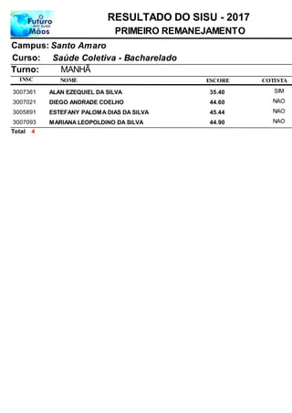NOME
Saúde Coletiva - Bacharelado
RESULTADO DO SISU - 2017
Santo AmaroCampus:
PRIMEIRO REMANEJAMENTO
INSC
Curso:
ESCORE
Turno: MANHÃ
COTISTA
ALAN EZEQUIEL DA SILVA3007361 35,40 SIM
DIEGO ANDRADE COELHO3007021 44,60 NAO
ESTEFANY PALOMA DIAS DA SILVA3005891 45,44 NAO
MARIANA LEOPOLDINO DA SILVA3007093 44,90 NAO
4Total
 