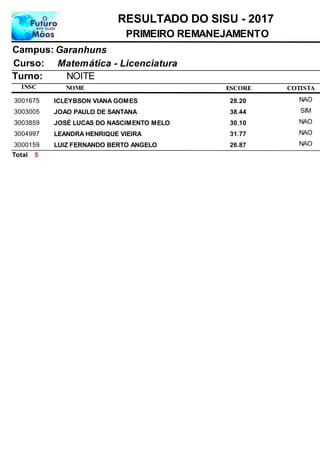 NOME
Matemática - Licenciatura
RESULTADO DO SISU - 2017
GaranhunsCampus:
PRIMEIRO REMANEJAMENTO
INSC
Curso:
ESCORE
Turno: NOITE
COTISTA
ICLEYBSON VIANA GOMES3001675 28,20 NAO
JOAO PAULO DE SANTANA3003005 38,44 SIM
JOSÉ LUCAS DO NASCIMENTO MELO3003859 30,10 NAO
LEANDRA HENRIQUE VIEIRA3004997 31,77 NAO
LUIZ FERNANDO BERTO ANGELO3000159 26,87 NAO
5Total
 