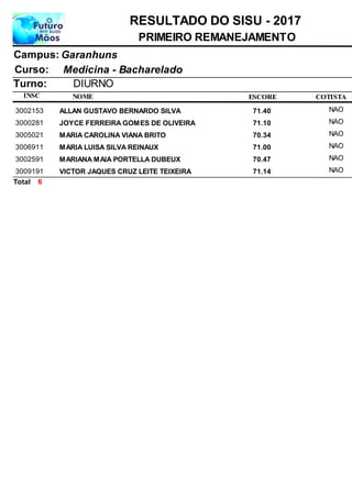 NOME
Medicina - Bacharelado
RESULTADO DO SISU - 2017
GaranhunsCampus:
PRIMEIRO REMANEJAMENTO
INSC
Curso:
ESCORE
Turno: DIURNO
COTISTA
ALLAN GUSTAVO BERNARDO SILVA3002153 71,40 NAO
JOYCE FERREIRA GOMES DE OLIVEIRA3000281 71,10 NAO
MARIA CAROLINA VIANA BRITO3005021 70,34 NAO
MARIA LUISA SILVA REINAUX3006911 71,00 NAO
MARIANA MAIA PORTELLA DUBEUX3002591 70,47 NAO
VICTOR JAQUES CRUZ LEITE TEIXEIRA3009191 71,14 NAO
6Total
 