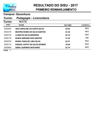 NOME
Pedagogia - Licenciatura
RESULTADO DO SISU - 2017
GaranhunsCampus:
PRIMEIRO REMANEJAMENTO
INSC
Curso:
ESCORE
Turno: NOITE
COTISTA
ANA CAROLINE DA COSTA SILVA3000092 22,84 NAO
BEATRIZ MARIA DA SILVA SANTOS3002218 23,24 NAO
LUANA DA SILVA BEZERRA3000140 20,10 NAO
MARIA ADRIANE DOS SANTOS3008178 31,84 SIM
MARIA TAISA DE LIMA SILVA3000078 22,57 NAO
RAQUEL KATHY DA SILVA SOARES3000172 19,84 NAO
SARA LAURINDO MACHADO3000904 22,14 NAO
7Total
 