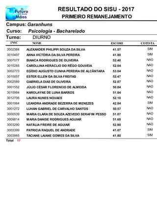 NOME
Psicologia - Bacharelado
RESULTADO DO SISU - 2017
GaranhunsCampus:
PRIMEIRO REMANEJAMENTO
INSC
Curso:
ESCORE
Turno: DIURNO
COTISTA
ALEXANDER PHILIPPI SOUZA DA SILVA3002384 41,57 SIM
ANNA VICTÓRIA DA SILVA PEREIRA3010497 41,80 SIM
BIANCA RODRIGUES DE OLIVEIRA3007077 52,40 NAO
CAROLLINA HERÁCLIO DO RÊGO GOUVEIA3010285 52,04 NAO
EGÍDIO AUGUSTO CUNHA PEREIRA DE ALCÂNTARA3002773 53,04 NAO
ESTER ELLEN DA SILVA FREITAS3010057 52,47 NAO
GABRIELA DIAS DE OLIVEIRA3002589 52,87 NAO
JÚLIO CÉSAR FLORENCIO DE ALMEIDA3001552 50,84 NAO
KAROLAYNE DE LUNA BARROS3010084 51,84 NAO
LAURA NUNES NOVAES3012706 52,10 NAO
LEANDRA ANDRADE BEZERRA DE MENEZES3001064 42,84 SIM
LUHAN GABRIEL DE CARVALHO SANTOS3001272 50,57 NAO
MARIA CLARA DE SOUZA AZEVEDO SERAFIM PESSO3000539 51,07 NAO
MARIA DANISE RODRIGUES AGUIAR3009814 51,60 NAO
NATÁLIA FREIRE DE AGUIAR3003290 52,80 NAO
PATRICIA RAQUEL DE ANDRADE3003399 41,07 SIM
TACIANE LAIANE GOMES DA SILVA3003985 41,80 SIM
17Total
 