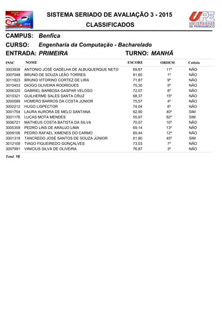 NOMEINSC
TURNO:
Engenharia da Computação - Bacharelado
Benfica
CURSO:
ESCORE ORDEM
CLASSIFICADOS
SISTEMA SERIADO DE AVALIAÇÃO 3 - 2015
CAMPUS:
Cotista
ENTRADA: PRIMEIRA MANHÃ
ANTONIO JOSÉ GADELHA DE ALBUQUERQUE NETO3003938 69,67 11º NÃO
BRUNO DE SOUZA LEÃO TORRES3007048 81,60 1º NÃO
BRUNO VITORINO CORTEZ DE LIRA3011823 71,87 9º NÃO
DIOGO OLIVEIRA RODRIGUES3010453 75,30 5º NÃO
GABRIEL BARBOSA GASPAR VELOSO3006320 72,07 8º NÃO
GUILHERME SALES SANTA CRUZ3010321 68,37 15º NÃO
HOMERO BARROS DA COSTA JÚNIOR3000589 75,57 4º NÃO
HUGO LISPECTOR3002212 74,04 6º NÃO
LAURA AURORA DE MELO SANTANA3001754 62,90 40º SIM
LUCAS MOTA MENDES3001176 55,97 82º SIM
MATHEUS COSTA BATISTA DA SILVA3006721 70,07 10º NÃO
PEDRO LINS DE ARAUJO LIMA3005359 69,14 13º NÃO
PEDRO RAFAEL XIMENES DO CARMO3009106 69,44 12º NÃO
TANCREDO JOSÉ SANTOS DE SOUZA JÚNIOR3001318 61,80 45º SIM
TIAGO FIGUEIREDO GONÇALVES3012109 73,03 7º NÃO
VINICIUS SILVA DE OLIVEIRA3007991 76,87 3º NÃO
16Total
 