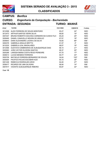 NOMEINSC
TURNO:
Engenharia da Computação - Bacharelado
Benfica
CURSO:
ESCORE ORDEM
CLASSIFICADOS
SISTEMA SERIADO DE AVALIAÇÃO 3 - 2015
CAMPUS:
Cotista
ENTRADA: SEGUNDA MANHÃ
ALDO FERREIRA DE SOUZA MONTEIRO3012096 65,27 24º NÃO
ARTHUR SANTOS VIEIRA SILVA3012473 66,60 19º NÃO
BRUNO ROBERTO GOUVEIA CARNEIRO DA CUNHA FILH3007247 65,24 25º NÃO
DANIEL CANAVELLO MOURA DE ARAUJO3009490 67,57 18º NÃO
DARA ALEXANDRE LUCKWU DA SILVA3008843 55,60 86º SIM
GABRIELA ARAÚJO BRITTO3000376 81,57 2º NÃO
GABRIELA LEAL MAGALHÃES3010225 68,07 16º NÃO
GUSTAVO CAMBRAINHA DE ALBUQUERQUE DIAS3012568 66,14 21º NÃO
JOÃO VICTOR OLIVEIRA SANTOS3005963 66,37 20º NÃO
LARISSA MARIA COSTA REGO PERBOIRE3005288 67,70 17º NÃO
LUCAS MENDES FERREIRA3008013 65,77 23º NÃO
MATHEUS FERREIRA BERNARDO DE SOUZA3005709 54,04 102º SIM
PACÍFICO ROJAS ESCOBAR HIJO3000004 65,10 26º NÃO
REBECCA RODRIGUES ARCE3001228 64,40 27º NÃO
RICARDO DE LIMA SILVEIRA3006417 68,94 14º SIM
VICENTE ALBUQUERQUE RIBEIRO3007917 65,87 22º NÃO
16Total
 