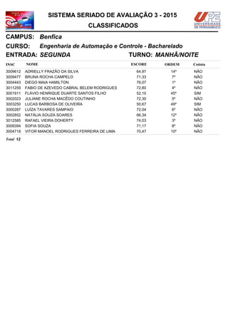 NOMEINSC
TURNO:
Engenharia de Automação e Controle - Bacharelado
Benfica
CURSO:
ESCORE ORDEM
CLASSIFICADOS
SISTEMA SERIADO DE AVALIAÇÃO 3 - 2015
CAMPUS:
Cotista
ENTRADA: SEGUNDA MANHÃ/NOITE
ADRIELLY FRAZÃO DA SILVA3009612 64,97 14º NÃO
BRUNA ROCHA CAMPELO3009477 71,33 7º NÃO
DIEGO MAIA HAMILTON3004443 76,07 1º NÃO
FABIO DE AZEVEDO CABRAL BELEM RODRIGUES3011259 72,80 4º NÃO
FLÁVIO HENRIQUE DUARTE SANTOS FILHO3001911 52,10 45º SIM
JULIANE ROCHA MACÊDO COUTINHO3002023 72,30 5º NÃO
LUCAS BARBOSA DE OLIVEIRA3003250 50,67 49º SIM
LUÍZA TAVARES SAMPAIO3000287 72,04 6º NÃO
NATÁLIA SOUZA SOARES3002852 66,34 12º NÃO
RAFAEL VIEIRA DOHERTY3012585 74,03 3º NÃO
SOFIA SOUZA3009394 71,17 8º NÃO
VITOR MANOEL RODRIGUES FERREIRA DE LIMA3004718 70,47 10º NÃO
12Total
 