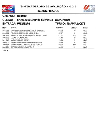 NOMEINSC
TURNO:
Engenharia Elétrica Eletrônica - Bacharelado
Benfica
CURSO:
ESCORE ORDEM
CLASSIFICADOS
SISTEMA SERIADO DE AVALIAÇÃO 3 - 2015
CAMPUS:
Cotista
ENTRADA: PRIMEIRA MANHÃ/NOITE
DIOMEDDES DELLANO BARROS SIQUEIRA3013066 67,20 7º NÃO
FELIPE DIÓGENES DE MENDONÇA3005862 67,87 6º NÃO
ILANEIDE JAQUELINE DO NASCIMENTO SILVA3001197 47,37 53º SIM
LUCAS AFONSO LYRA3003992 71,10 4º NÃO
MATHEUS DIAS MACIEL3011943 78,90 2º NÃO
MATHEUS HENRIQUE MARTINS COSTA3009800 76,73 3º NÃO
MATHEUS MELLO RESQUE DE BARROS3008164 46,20 58º SIM
RAFAEL MENDES CAMPELLO3005791 84,10 1º NÃO
8Total
 