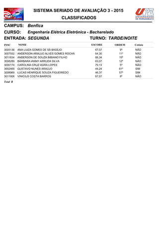 NOMEINSC
TURNO:
Engenharia Elétrica Eletrônica - Bacharelado
Benfica
CURSO:
ESCORE ORDEM
CLASSIFICADOS
SISTEMA SERIADO DE AVALIAÇÃO 3 - 2015
CAMPUS:
Cotista
ENTRADA: SEGUNDA TARDE/NOITE
ANA LUIZA GOMES DE SÁ BASÍLIO3005136 67,07 9º NÃO
ANDERSON ARAUJO ALVES GOMES ROCHA3007552 64,30 11º NÃO
ANDERSON DE SOUZA BIBIANO FILHO3011834 66,34 10º NÃO
BÁRBARA IANNY ARRUDA SILVA3008289 63,07 12º NÃO
CAROLINA CRUZ AGRA LOPES3000174 70,13 5º NÃO
GUSTAVO NUNES ARAÚJO3002469 44,24 61º SIM
LUCAS HENRIQUE SOUZA FIGUEIREDO3008969 46,37 57º SIM
VINICIUS COSTA BARROS3011908 67,07 8º NÃO
8Total
 