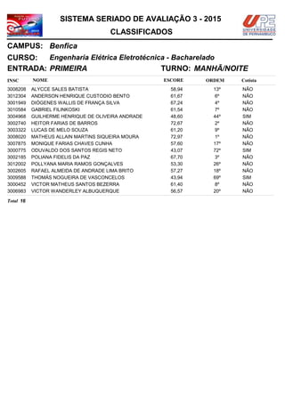 NOMEINSC
TURNO:
Engenharia Elétrica Eletrotécnica - Bacharelado
Benfica
CURSO:
ESCORE ORDEM
CLASSIFICADOS
SISTEMA SERIADO DE AVALIAÇÃO 3 - 2015
CAMPUS:
Cotista
ENTRADA: PRIMEIRA MANHÃ/NOITE
ALYCCE SALES BATISTA3008208 58,94 13º NÃO
ANDERSON HENRIQUE CUSTODIO BENTO3012304 61,67 6º NÃO
DIÓGENES WALLIS DE FRANÇA SILVA3001949 67,24 4º NÃO
GABRIEL FILINKOSKI3010584 61,54 7º NÃO
GUILHERME HENRIQUE DE OLIVEIRA ANDRADE3004968 48,60 44º SIM
HEITOR FARIAS DE BARROS3002740 72,67 2º NÃO
LUCAS DE MELO SOUZA3003322 61,20 9º NÃO
MATHEUS ALLAIN MARTINS SIQUEIRA MOURA3008020 72,97 1º NÃO
MONIQUE FARIAS CHAVES CUNHA3007875 57,60 17º NÃO
ODUVALDO DOS SANTOS REGIS NETO3000775 43,07 72º SIM
POLIANA FIDELIS DA PAZ3002185 67,70 3º NÃO
POLLYANA MARIA RAMOS GONÇALVES3012002 53,30 26º NÃO
RAFAEL ALMEIDA DE ANDRADE LIMA BRITO3002605 57,27 18º NÃO
THOMÁS NOGUEIRA DE VASCONCELOS3009588 43,94 69º SIM
VICTOR MATHEUS SANTOS BEZERRA3000452 61,40 8º NÃO
VICTOR WANDERLEY ALBUQUERQUE3006983 56,57 20º NÃO
16Total
 
