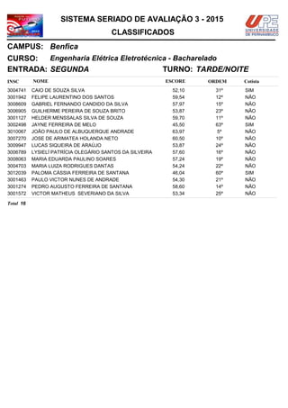 NOMEINSC
TURNO:
Engenharia Elétrica Eletrotécnica - Bacharelado
Benfica
CURSO:
ESCORE ORDEM
CLASSIFICADOS
SISTEMA SERIADO DE AVALIAÇÃO 3 - 2015
CAMPUS:
Cotista
ENTRADA: SEGUNDA TARDE/NOITE
CAIO DE SOUZA SILVA3004741 52,10 31º SIM
FELIPE LAURENTINO DOS SANTOS3001942 59,54 12º NÃO
GABRIEL FERNANDO CANDIDO DA SILVA3008609 57,97 15º NÃO
GUILHERME PEREIRA DE SOUZA BRITO3006905 53,87 23º NÃO
HELDER MENSSALAS SILVA DE SOUZA3001127 59,70 11º NÃO
JAYNE FERREIRA DE MELO3002498 45,50 63º SIM
JOÃO PAULO DE ALBUQUERQUE ANDRADE3010067 63,97 5º NÃO
JOSE DE ARIMATEA HOLANDA NETO3007270 60,50 10º NÃO
LUCAS SIQUEIRA DE ARAÚJO3009947 53,87 24º NÃO
LYSIELÍ PATRÍCIA OLEGÁRIO SANTOS DA SILVEIRA3006789 57,60 16º NÃO
MARIA EDUARDA PAULINO SOARES3008063 57,24 19º NÃO
MARIA LUIZA RODRIGUES DANTAS3004703 54,24 22º NÃO
PALOMA CÁSSIA FERREIRA DE SANTANA3012039 46,04 60º SIM
PAULO VICTOR NUNES DE ANDRADE3001463 54,30 21º NÃO
PEDRO AUGUSTO FERREIRA DE SANTANA3001274 58,60 14º NÃO
VICTOR MATHEUS SEVERIANO DA SILVA3001572 53,34 25º NÃO
16Total
 