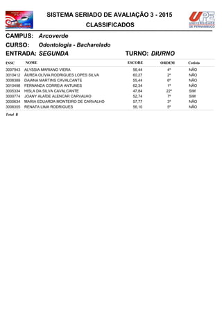 NOMEINSC
TURNO:
Odontologia - Bacharelado
Arcoverde
CURSO:
ESCORE ORDEM
CLASSIFICADOS
SISTEMA SERIADO DE AVALIAÇÃO 3 - 2015
CAMPUS:
Cotista
ENTRADA: SEGUNDA DIURNO
ALYSSIA MARIANO VIERA3007943 56,44 4º NÃO
ÁUREA OLÍVIA RODRIGUES LOPES SILVA3010412 60,27 2º NÃO
DAIANA MARTINS CAVALCANTE3008389 55,44 6º NÃO
FERNANDA CORREIA ANTUNES3010498 62,34 1º NÃO
HISLA DA SILVA CAVALCANTE3005334 47,84 22º SIM
JOANY ALAÍDE ALENCAR CARVALHO3000774 52,74 7º SIM
MARIA EDUARDA MONTEIRO DE CARVALHO3000634 57,77 3º NÃO
RENATA LIMA RODRIGUES3008355 56,10 5º NÃO
8Total
 