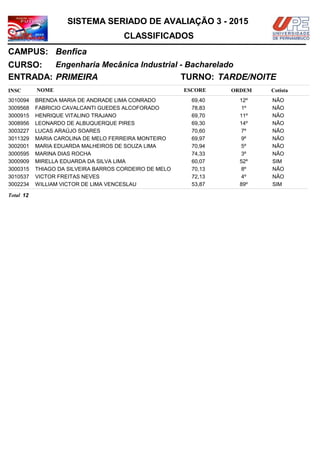 NOMEINSC
TURNO:
Engenharia Mecânica Industrial - Bacharelado
Benfica
CURSO:
ESCORE ORDEM
CLASSIFICADOS
SISTEMA SERIADO DE AVALIAÇÃO 3 - 2015
CAMPUS:
Cotista
ENTRADA: PRIMEIRA TARDE/NOITE
BRENDA MARIA DE ANDRADE LIMA CONRADO3010094 69,40 12º NÃO
FABRICIO CAVALCANTI GUEDES ALCOFORADO3009568 78,83 1º NÃO
HENRIQUE VITALINO TRAJANO3000915 69,70 11º NÃO
LEONARDO DE ALBUQUERQUE PIRES3008956 69,30 14º NÃO
LUCAS ARAÚJO SOARES3003227 70,60 7º NÃO
MARIA CAROLINA DE MELO FERREIRA MONTEIRO3011329 69,97 9º NÃO
MARIA EDUARDA MALHEIROS DE SOUZA LIMA3002001 70,94 5º NÃO
MARINA DIAS ROCHA3000595 74,33 3º NÃO
MIRELLA EDUARDA DA SILVA LIMA3000909 60,07 52º SIM
THIAGO DA SILVEIRA BARROS CORDEIRO DE MELO3000315 70,13 8º NÃO
VICTOR FREITAS NEVES3010537 72,13 4º NÃO
WILLIAM VICTOR DE LIMA VENCESLAU3002234 53,87 89º SIM
12Total
 
