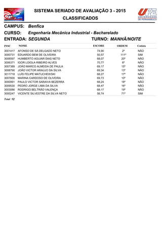 NOMEINSC
TURNO:
Engenharia Mecânica Industrial - Bacharelado
Benfica
CURSO:
ESCORE ORDEM
CLASSIFICADOS
SISTEMA SERIADO DE AVALIAÇÃO 3 - 2015
CAMPUS:
Cotista
ENTRADA: SEGUNDA MANHÃ/NOITE
AFONSO DE SÁ DELGADO NETO3001417 74,90 2º NÃO
EDUARDO BEM DE OLIVEIRA3000731 50,57 111º SIM
HUMBERTO AGUIAR DIAS NETO3008597 68,07 20º NÃO
IGOR LOIOLA RIBEIRO ALVES3006371 70,77 6º NÃO
JOÃO MARCO ALMEIDA DE PAULA3007389 69,17 15º NÃO
JOÃO VICTOR ARAÚJO DA SILVA3008790 69,34 13º NÃO
LUÍS FELIPE MATUCHEWSKI3011718 68,27 17º NÃO
MARINA CARDOSO DE OLIVEIRA3007600 69,73 10º NÃO
PAULO VICTOR SARAIVA BEZERRA3000991 68,24 18º NÃO
PEDRO JORGE LIMA DA SILVA3009530 68,47 16º NÃO
RODRIGO BELTRÃO VALENÇA3003086 68,17 19º NÃO
VICENTE SILVESTRE DA SILVA NETO3000247 56,74 71º SIM
12Total
 