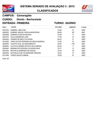 NOMEINSC
TURNO:
Direito - Bacharelado
Camaragibe
CURSO:
ESCORE ORDEM
CLASSIFICADOS
SISTEMA SERIADO DE AVALIAÇÃO 3 - 2015
CAMPUS:
Cotista
ENTRADA: PRIMEIRA DIURNO
GABRIEL LIMA LINS3001303 74,60 8º NÃO
GABRIEL MACIEL ROCHA MONTEIRO3005255 68,90 25º SIM
GABRIELA ROCHA MOURA3002859 74,93 7º NÃO
GIULIA BARBOSA LIMA3001872 77,30 5º NÃO
JENNER DE MELO OLIVEIRA3005526 80,43 2º NÃO
JOÃO VICTOR PEREIRA DO REGO BARROS3012385 74,20 9º NÃO
JULIETE LEAL DO NASCIMENTO3005440 53,87 176º SIM
LUIZ GUILHERME BATISTA DE ALMEIDA3006456 82,30 1º NÃO
MARINA PIOTROWSKI OLIVEIRA DIAS3003642 79,77 3º NÃO
MATHEUS ANDRADE DE SOUSA3001835 74,04 10º NÃO
NATHALIA EVELYN ANDRADE ARRUDA3003455 78,23 4º NÃO
TARSO SALES CABRAL3011848 76,00 6º NÃO
12Total
 