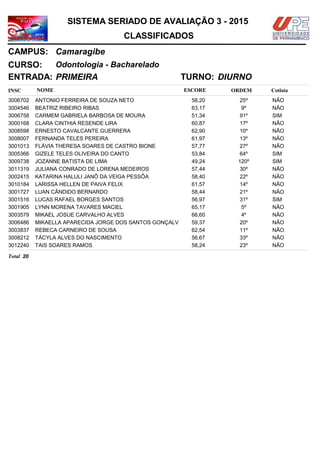 NOMEINSC
TURNO:
Odontologia - Bacharelado
Camaragibe
CURSO:
ESCORE ORDEM
CLASSIFICADOS
SISTEMA SERIADO DE AVALIAÇÃO 3 - 2015
CAMPUS:
Cotista
ENTRADA: PRIMEIRA DIURNO
ANTONIO FERREIRA DE SOUZA NETO3006702 58,20 25º NÃO
BEATRIZ RIBEIRO RIBAS3004546 63,17 9º NÃO
CARMEM GABRIELA BARBOSA DE MOURA3006758 51,34 91º SIM
CLARA CINTHIA RESENDE LIRA3000168 60,87 17º NÃO
ERNESTO CAVALCANTE GUERRERA3008598 62,90 10º NÃO
FERNANDA TELES PEREIRA3008007 61,97 13º NÃO
FLÁVIA THERESA SOARES DE CASTRO BIONE3001013 57,77 27º NÃO
GIZELE TELES OLIVEIRA DO CANTO3005366 53,84 64º SIM
JOZANNE BATISTA DE LIMA3009738 49,24 120º SIM
JULIANA CONRADO DE LORENA MEDEIROS3011319 57,44 30º NÃO
KATARINA HALULI JANÔ DA VEIGA PESSÔA3002415 58,40 22º NÃO
LARISSA HELLEN DE PAIVA FELIX3010184 61,57 14º NÃO
LUAN CÂNDIDO BERNARDO3001727 58,44 21º NÃO
LUCAS RAFAEL BORGES SANTOS3001516 56,97 31º SIM
LYNN MORENA TAVARES MACIEL3001905 65,17 5º NÃO
MIKAEL JOSUE CARVALHO ALVES3003579 66,60 4º NÃO
MIKAELLA APARECIDA JORGE DOS SANTOS GONÇALV3006486 59,37 20º NÃO
REBECA CARNEIRO DE SOUSA3003837 62,54 11º NÃO
TÁCYLA ALVES DO NASCIMENTO3008212 56,67 33º NÃO
TAIS SOARES RAMOS3012240 58,24 23º NÃO
20Total
 