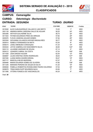 NOMEINSC
TURNO:
Odontologia - Bacharelado
Camaragibe
CURSO:
ESCORE ORDEM
CLASSIFICADOS
SISTEMA SERIADO DE AVALIAÇÃO 3 - 2015
CAMPUS:
Cotista
ENTRADA: SEGUNDA DIURNO
ALICE ALBUQUERQUE CALLADO E LINO BRITO3010540 72,20 1º NÃO
AMANDA MARIA CARDONA GALLE DE AGUIAR3001139 58,20 24º NÃO
ARTHUR GUILHERME SILVA3003366 56,74 32º NÃO
FÁTIMA EDUARDDA PIRES DE ARRUDA3011644 57,60 28º NÃO
FLÁVIA VANESSA AGUIAR GOMES3005976 57,94 26º NÃO
GIOVANNA VILLANOVA NOVAES MAGALHÃES3003304 59,77 18º NÃO
ISABELE FERNANDES DA MATA3002610 63,30 8º NÃO
JOSELI MENEZES CONCEIÇÃO3008215 61,24 15º NÃO
JOYCE GABRIELA DO NASCIMENTO SILVA3004024 48,90 124º SIM
JULIANNE ANDRADE DE SOUSA3003110 67,14 2º NÃO
LEANDRO CABRAL DA COSTA3004212 47,24 146º SIM
LÍDIA DINOAH AGUIAR3011838 62,44 12º NÃO
LILIAN CRISTINA VIEIRA RODRIGUES3008997 48,04 137º SIM
LUANA MARIA SOARES BRASIL3007280 59,47 19º NÃO
MARCELA NEVES BEZERRA3007117 67,07 3º NÃO
MARIA EDUARDA GOMES DE OLIVEIRA3009466 47,80 138º SIM
MARIANA PEREIRA DE SOUZA DA SILVA3011248 61,20 16º NÃO
PAMELLA ROBERTHA ROSSELINNE PAIXÃO CELERINO3006948 57,54 29º NÃO
TÂNIA MARA RUPP BOURBON NAVA3009678 63,90 7º NÃO
VITÓRIA FONSECA DE VASCONCELOS3011996 64,24 6º NÃO
20Total
 